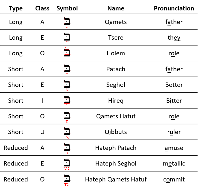 Nikkudot Vowels